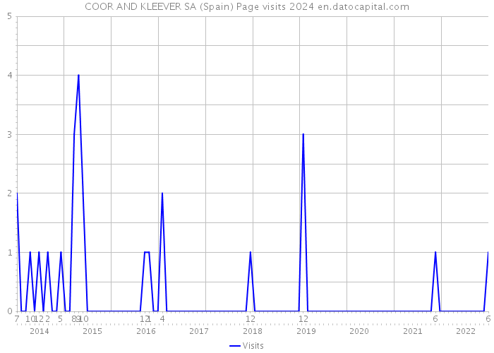 COOR AND KLEEVER SA (Spain) Page visits 2024 