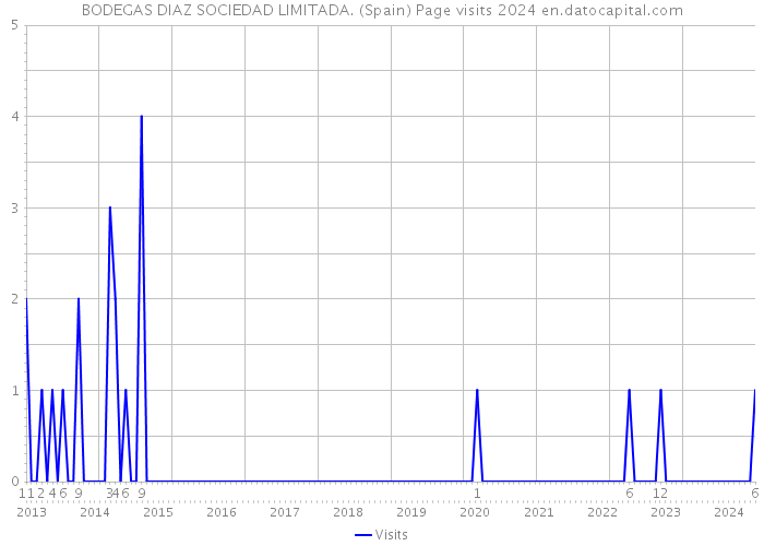 BODEGAS DIAZ SOCIEDAD LIMITADA. (Spain) Page visits 2024 