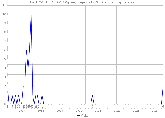 FALK WOUTER DAVID (Spain) Page visits 2024 