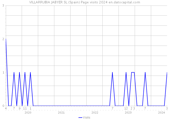VILLARRUBIA JABYER SL (Spain) Page visits 2024 