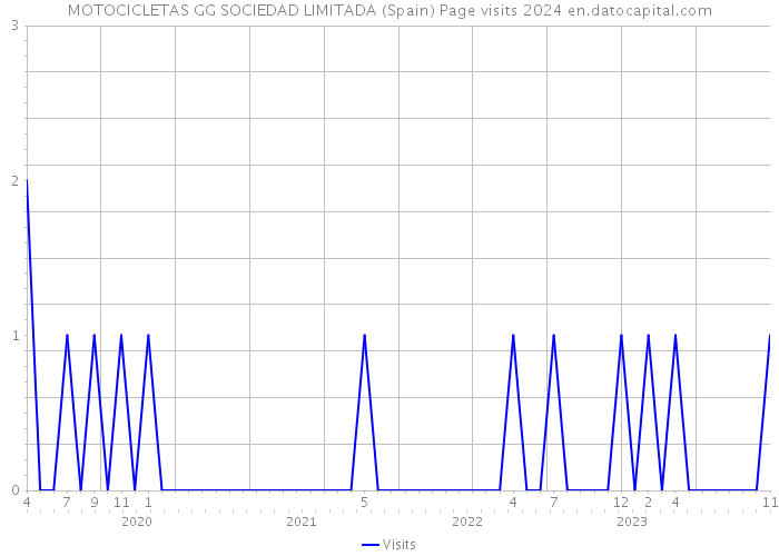 MOTOCICLETAS GG SOCIEDAD LIMITADA (Spain) Page visits 2024 