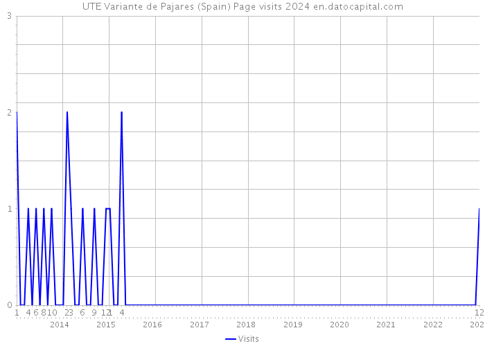 UTE Variante de Pajares (Spain) Page visits 2024 
