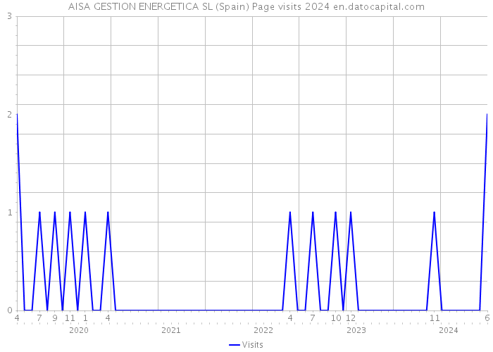 AISA GESTION ENERGETICA SL (Spain) Page visits 2024 