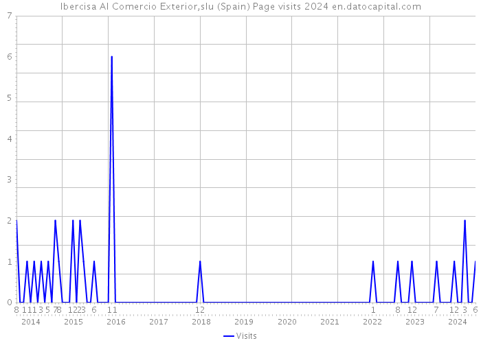 Ibercisa Al Comercio Exterior,slu (Spain) Page visits 2024 