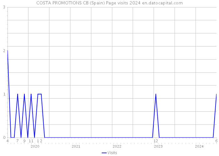 COSTA PROMOTIONS CB (Spain) Page visits 2024 