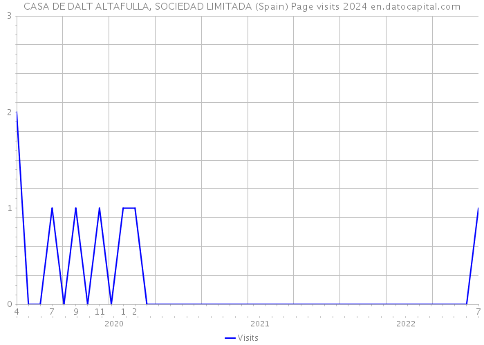 CASA DE DALT ALTAFULLA, SOCIEDAD LIMITADA (Spain) Page visits 2024 