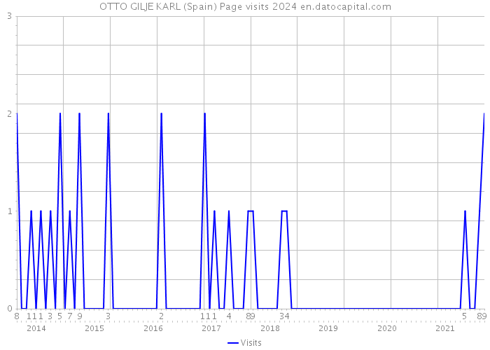 OTTO GILJE KARL (Spain) Page visits 2024 