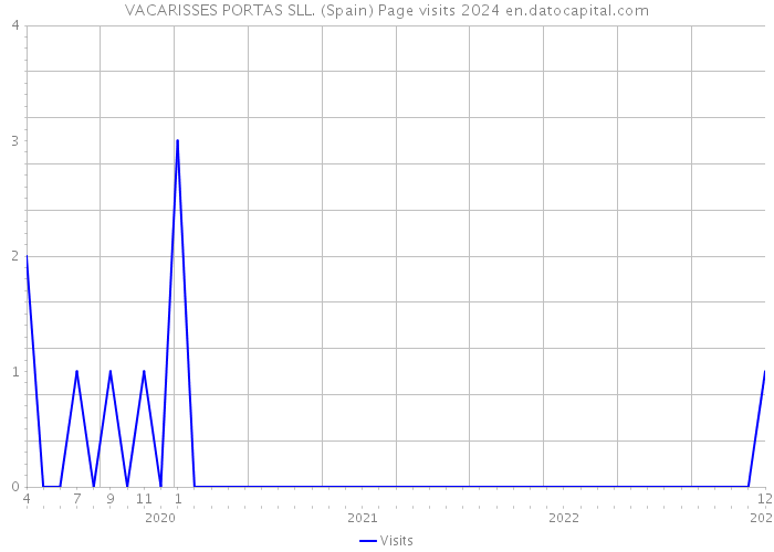 VACARISSES PORTAS SLL. (Spain) Page visits 2024 