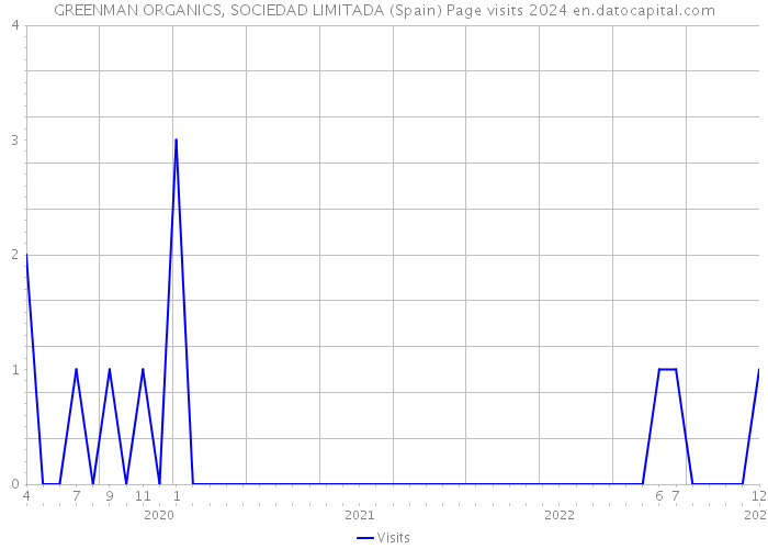 GREENMAN ORGANICS, SOCIEDAD LIMITADA (Spain) Page visits 2024 