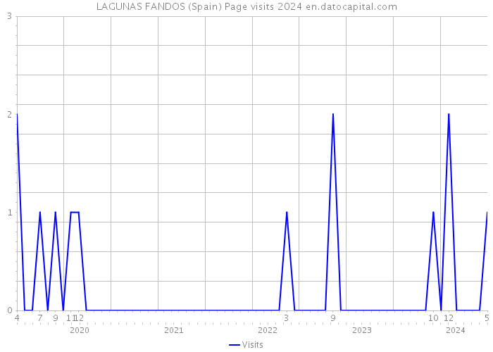 LAGUNAS FANDOS (Spain) Page visits 2024 