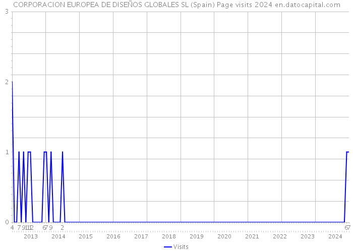 CORPORACION EUROPEA DE DISEÑOS GLOBALES SL (Spain) Page visits 2024 