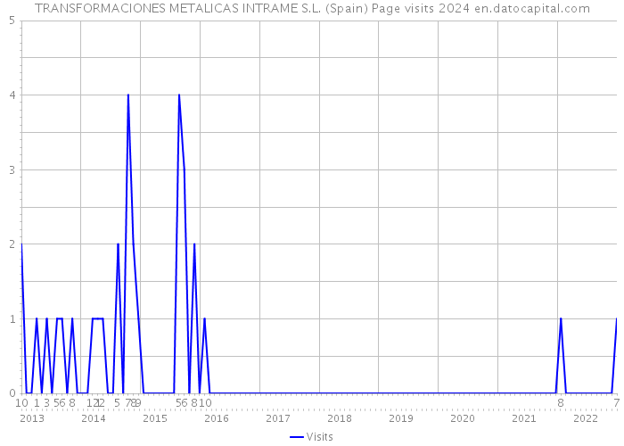 TRANSFORMACIONES METALICAS INTRAME S.L. (Spain) Page visits 2024 