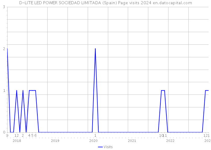 D-LITE LED POWER SOCIEDAD LIMITADA (Spain) Page visits 2024 