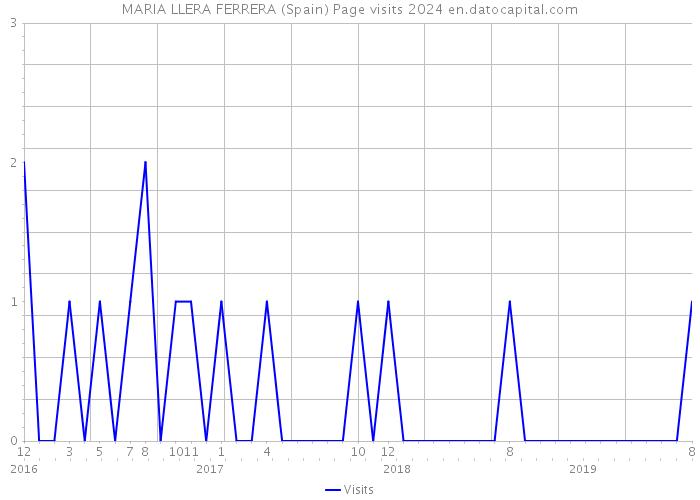 MARIA LLERA FERRERA (Spain) Page visits 2024 
