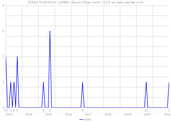 SONIA RUANOVA CARBIA (Spain) Page visits 2024 