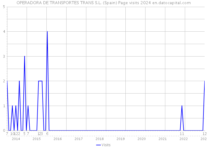 OPERADORA DE TRANSPORTES TRANS S.L. (Spain) Page visits 2024 
