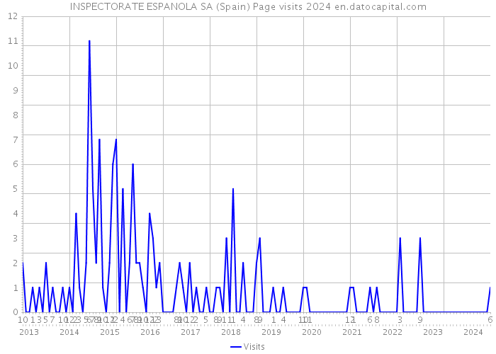 INSPECTORATE ESPANOLA SA (Spain) Page visits 2024 