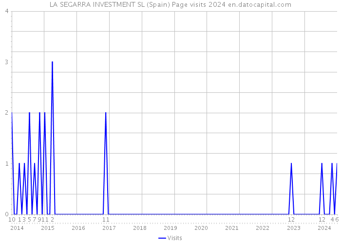 LA SEGARRA INVESTMENT SL (Spain) Page visits 2024 