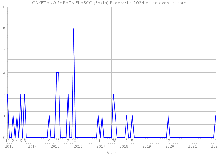 CAYETANO ZAPATA BLASCO (Spain) Page visits 2024 