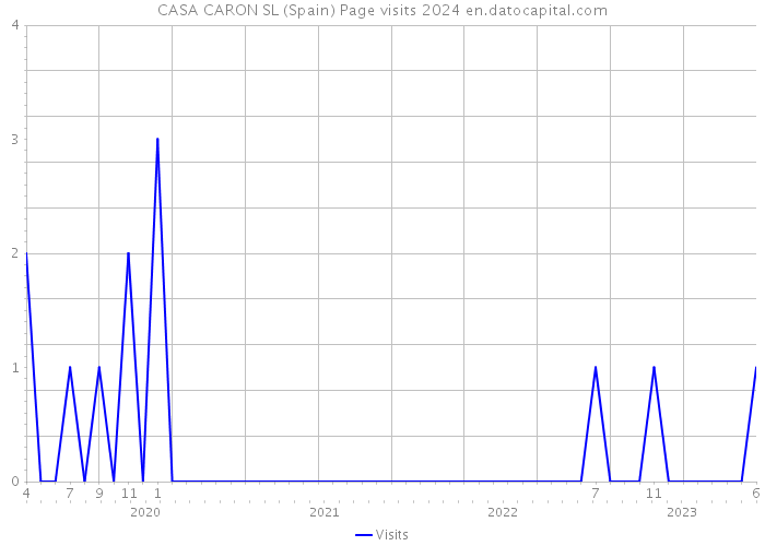 CASA CARON SL (Spain) Page visits 2024 