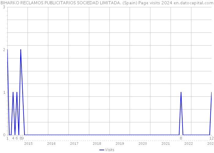 BIHARKO RECLAMOS PUBLICITARIOS SOCIEDAD LIMITADA. (Spain) Page visits 2024 