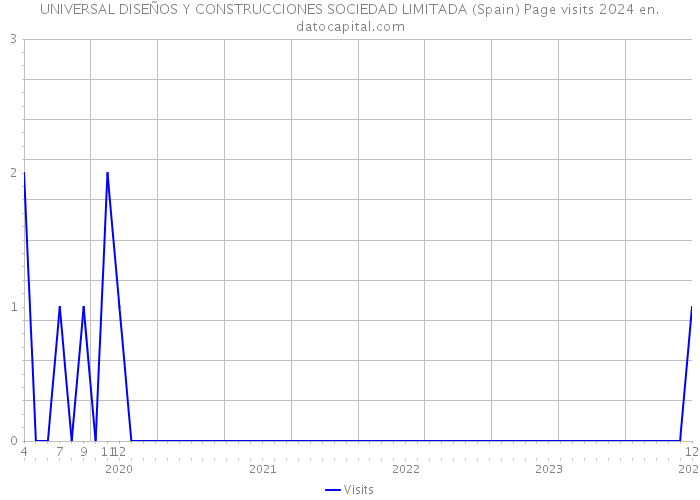UNIVERSAL DISEÑOS Y CONSTRUCCIONES SOCIEDAD LIMITADA (Spain) Page visits 2024 