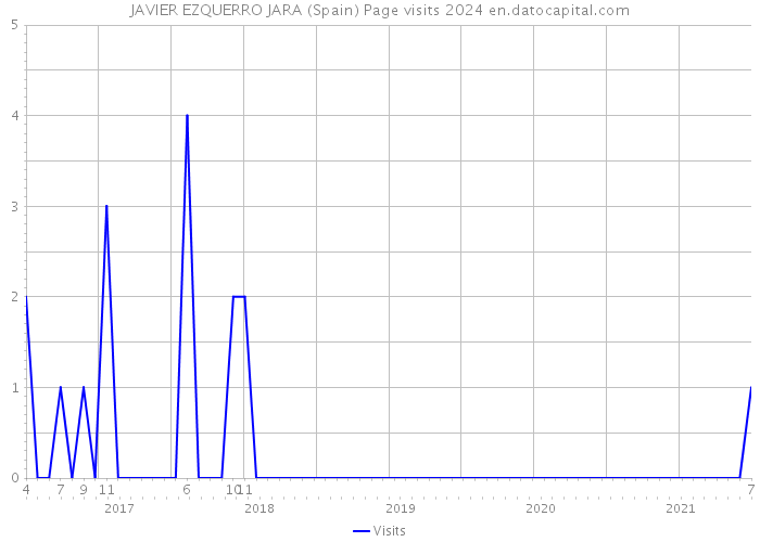 JAVIER EZQUERRO JARA (Spain) Page visits 2024 