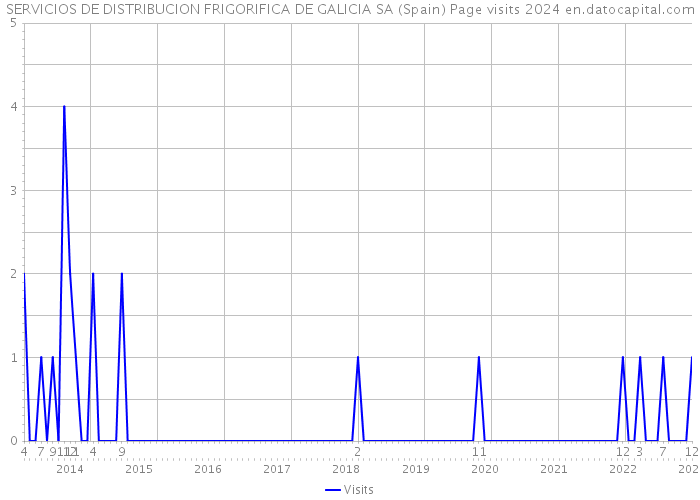 SERVICIOS DE DISTRIBUCION FRIGORIFICA DE GALICIA SA (Spain) Page visits 2024 