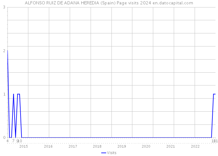 ALFONSO RUIZ DE ADANA HEREDIA (Spain) Page visits 2024 