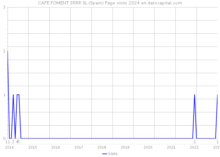 CAFE FOMENT 3RRR SL (Spain) Page visits 2024 