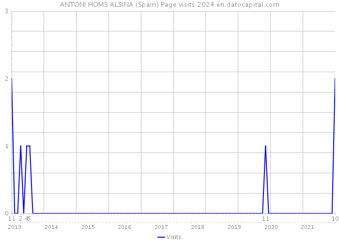 ANTONI HOMS ALSINA (Spain) Page visits 2024 