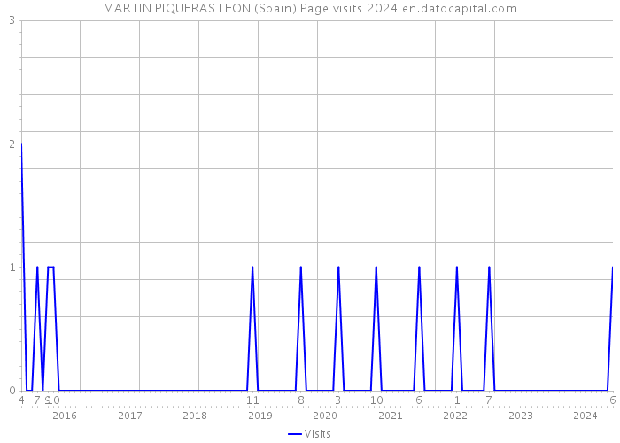 MARTIN PIQUERAS LEON (Spain) Page visits 2024 