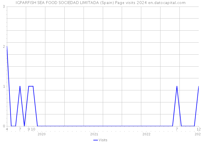 IGPARFISH SEA FOOD SOCIEDAD LIMITADA (Spain) Page visits 2024 