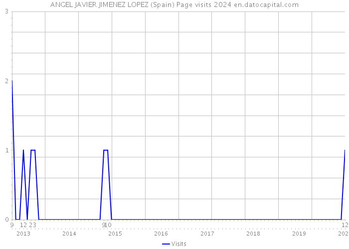 ANGEL JAVIER JIMENEZ LOPEZ (Spain) Page visits 2024 
