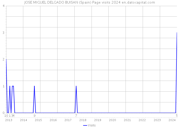 JOSE MIGUEL DELGADO BUISAN (Spain) Page visits 2024 