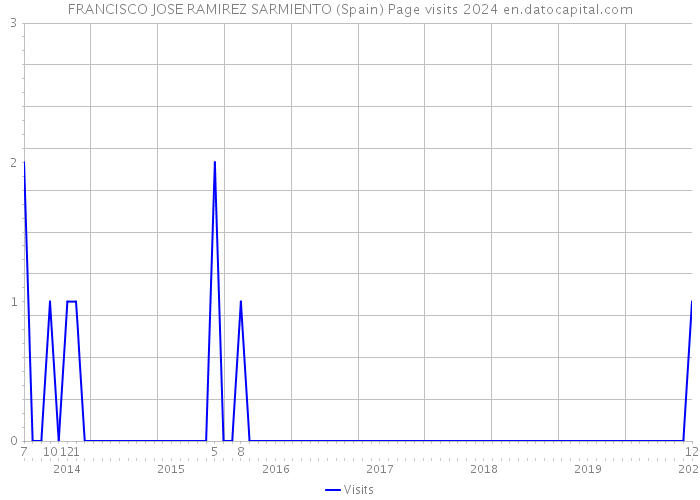 FRANCISCO JOSE RAMIREZ SARMIENTO (Spain) Page visits 2024 