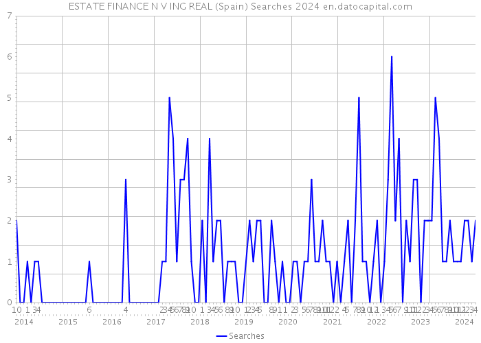 ESTATE FINANCE N V ING REAL (Spain) Searches 2024 