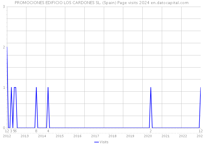 PROMOCIONES EDIFICIO LOS CARDONES SL. (Spain) Page visits 2024 