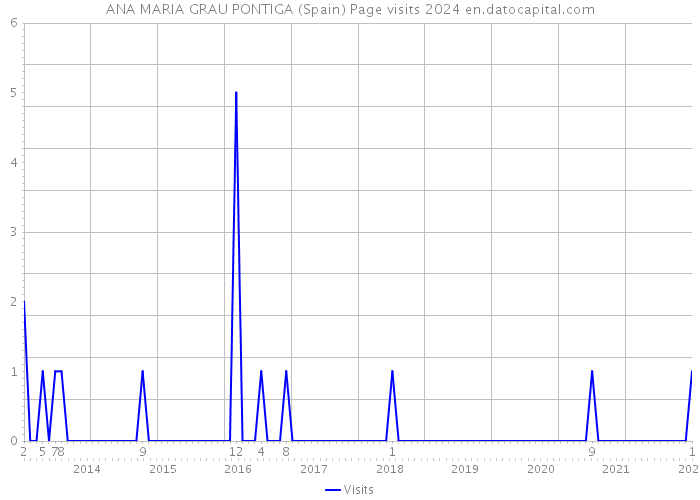 ANA MARIA GRAU PONTIGA (Spain) Page visits 2024 