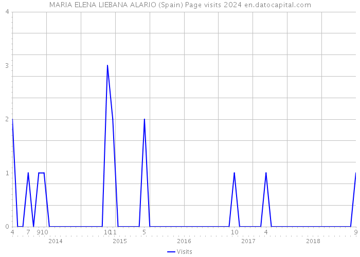 MARIA ELENA LIEBANA ALARIO (Spain) Page visits 2024 