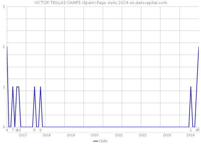 VICTOR TRILLAS CAMPS (Spain) Page visits 2024 
