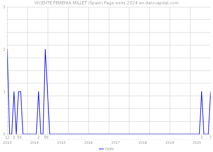 VICENTE FEMENIA MILLET (Spain) Page visits 2024 