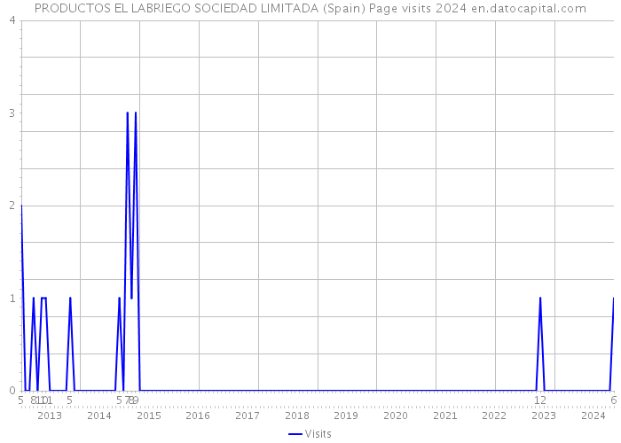 PRODUCTOS EL LABRIEGO SOCIEDAD LIMITADA (Spain) Page visits 2024 
