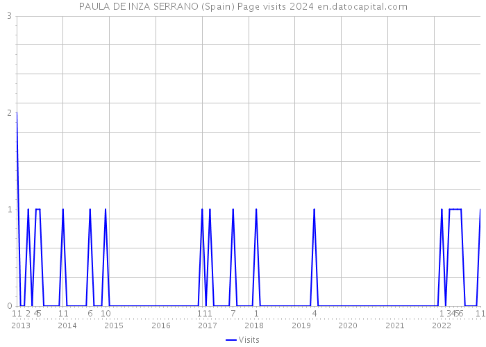 PAULA DE INZA SERRANO (Spain) Page visits 2024 