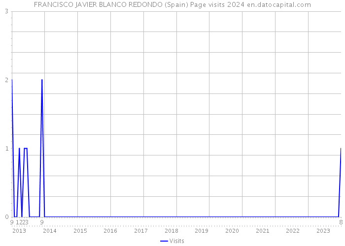 FRANCISCO JAVIER BLANCO REDONDO (Spain) Page visits 2024 