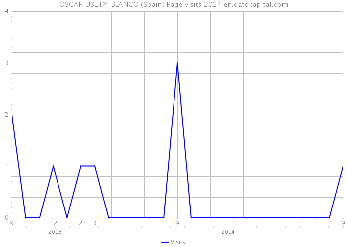 OSCAR USETXI BLANCO (Spain) Page visits 2024 