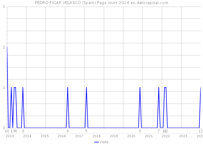 PEDRO FIGAR VELASCO (Spain) Page visits 2024 