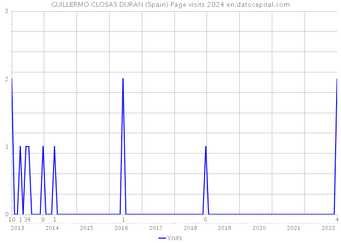 GUILLERMO CLOSAS DURAN (Spain) Page visits 2024 