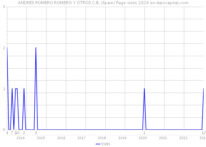 ANDRES ROMERO ROMERO Y OTROS C.B. (Spain) Page visits 2024 