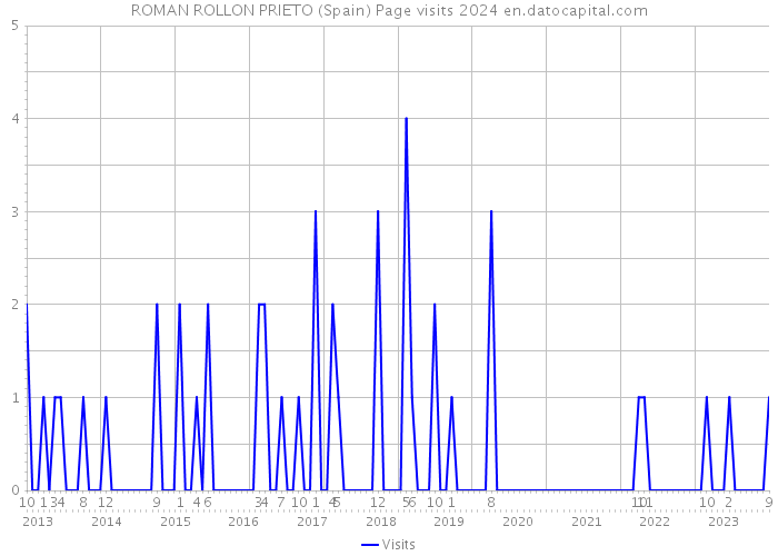 ROMAN ROLLON PRIETO (Spain) Page visits 2024 